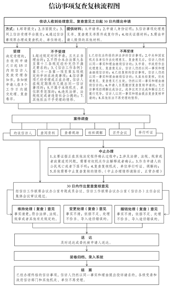 信访事项复查复核流程图.png 新澳门六合彩开奖记录